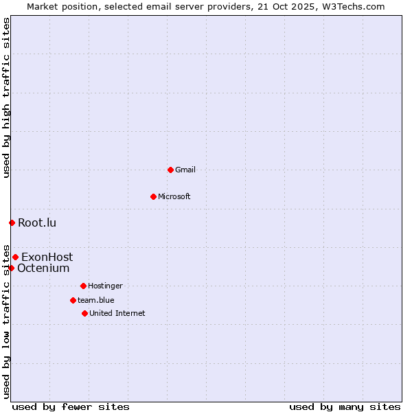 Market position of ExonHost vs. Root.lu vs. Octenium