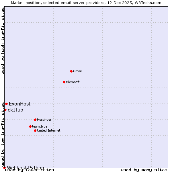 Market position of ExonHost vs. okITup vs. Webhost Python