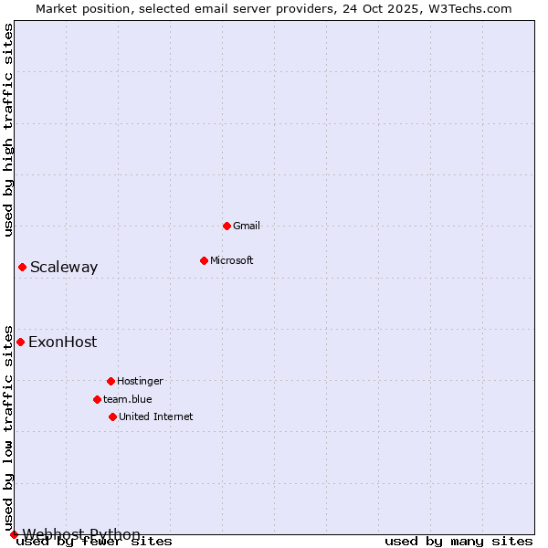 Market position of Scaleway vs. ExonHost vs. Webhost Python