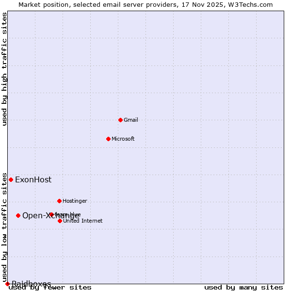 Market position of Open-Xchange vs. ExonHost vs. Raidboxes