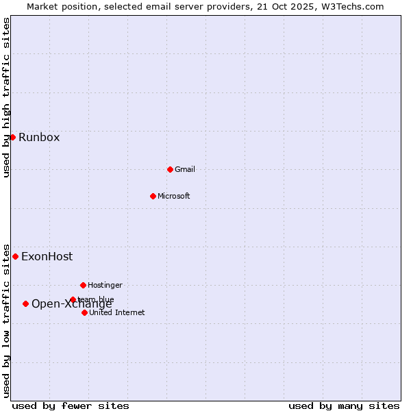 Market position of Open-Xchange vs. ExonHost vs. Runbox