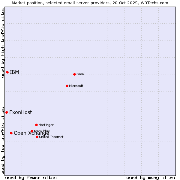 Market position of Open-Xchange vs. IBM vs. ExonHost