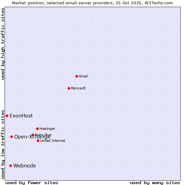 Market position of Open-Xchange vs. Webnode vs. ExonHost