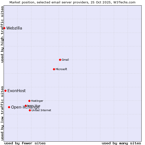 Market position of Open-Xchange vs. ExonHost vs. Webzilla