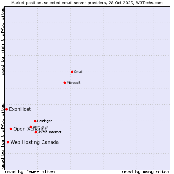 Market position of Open-Xchange vs. Web Hosting Canada vs. ExonHost