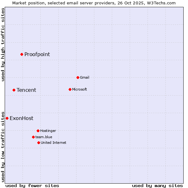 Market position of Proofpoint vs. Tencent vs. ExonHost