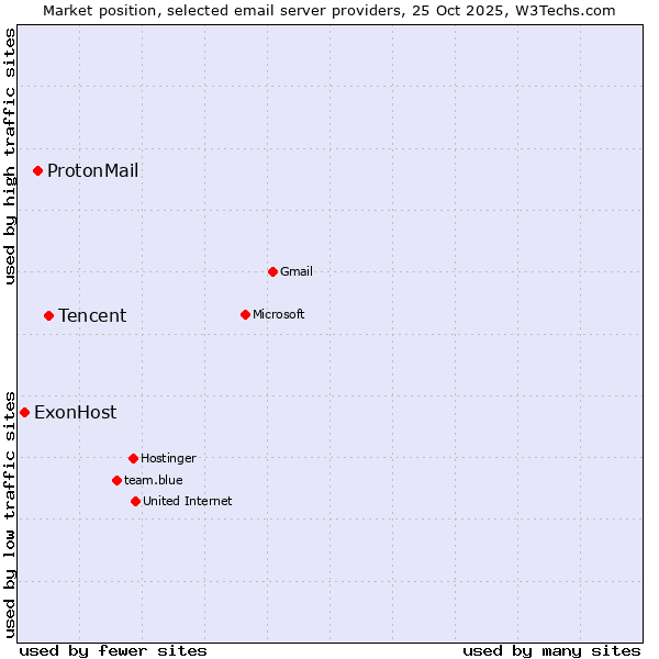 Market position of Tencent vs. ProtonMail vs. ExonHost