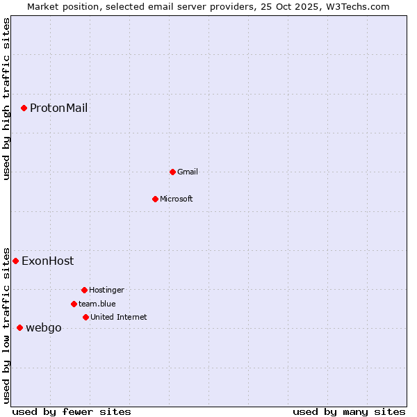 Market position of ProtonMail vs. webgo vs. ExonHost