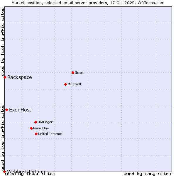 Market position of ExonHost vs. Rackspace vs. Webhost Python