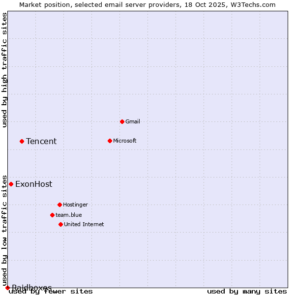 Market position of Tencent vs. ExonHost vs. Raidboxes