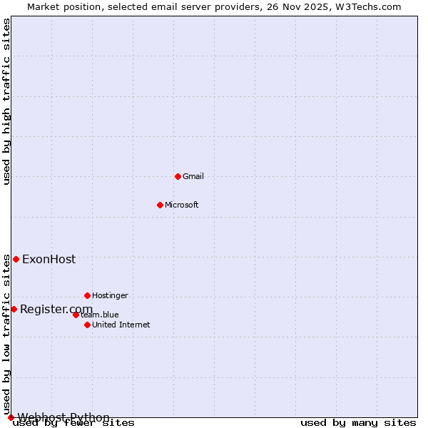 Market position of ExonHost vs. Register.com vs. Webhost Python
