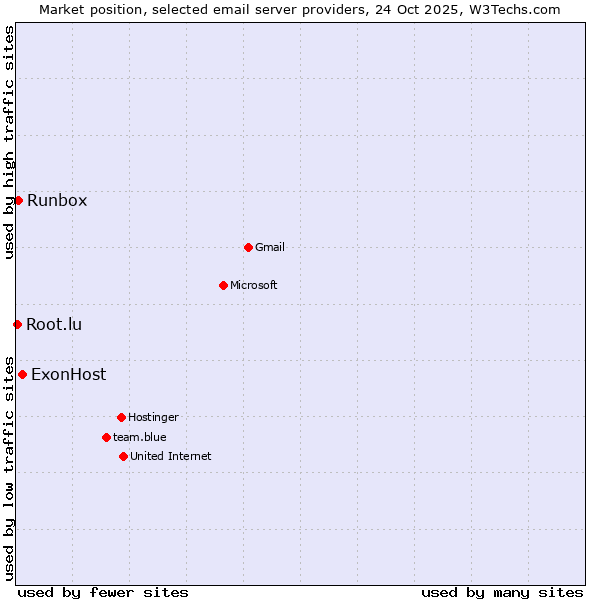 Market position of ExonHost vs. Runbox vs. Root.lu