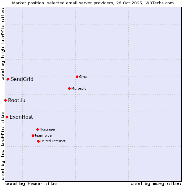 Market position of SendGrid vs. ExonHost vs. Root.lu