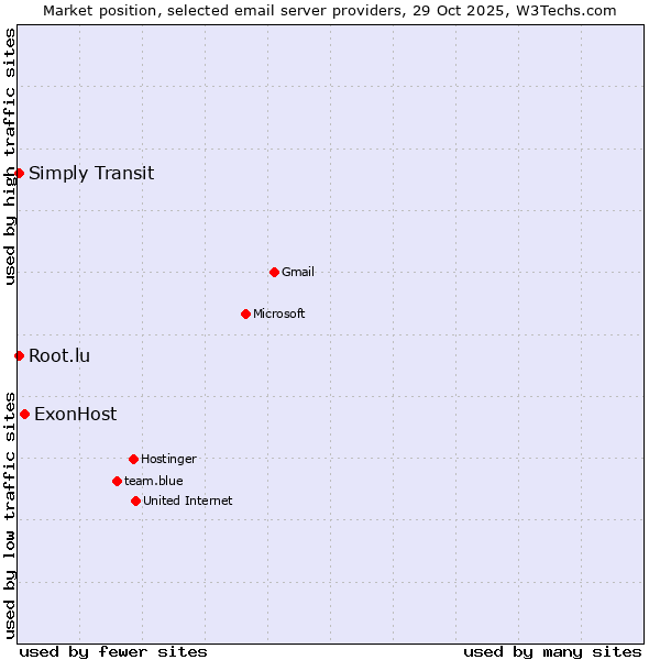 Market position of ExonHost vs. Simply Transit vs. Root.lu