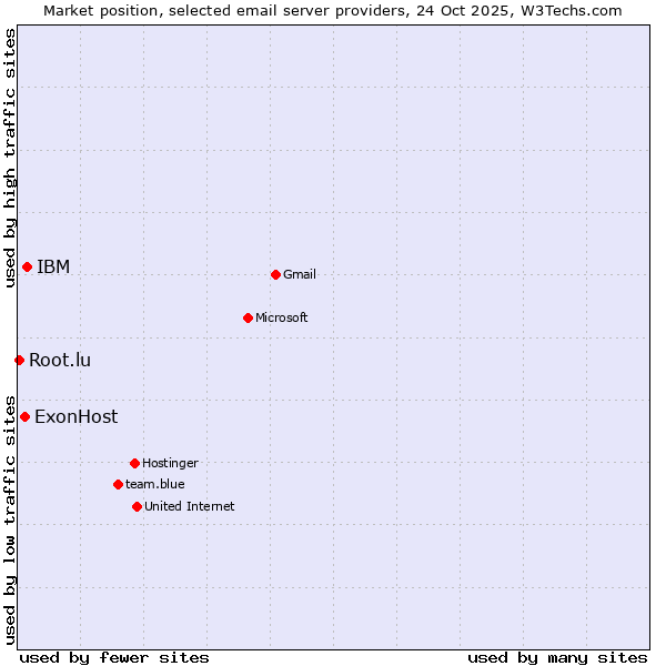 Market position of IBM vs. ExonHost vs. Root.lu