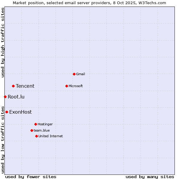 Market position of Tencent vs. ExonHost vs. Root.lu
