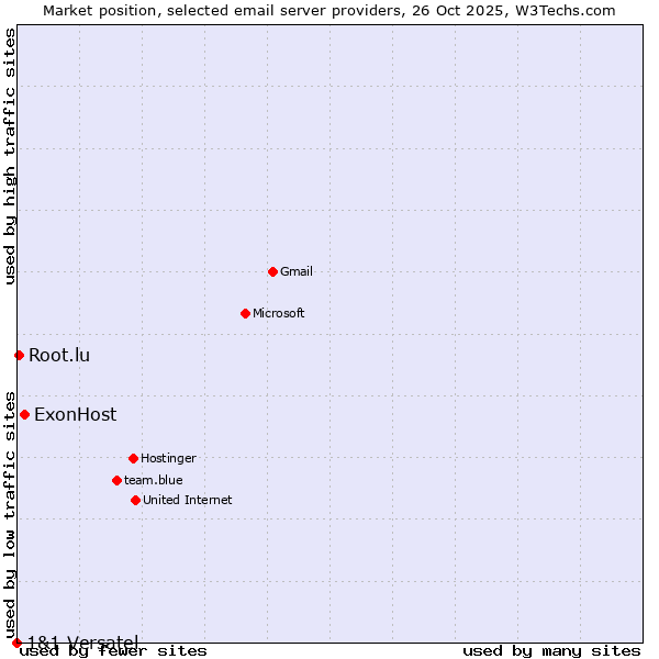 Market position of ExonHost vs. Root.lu vs. 1&1 Versatel
