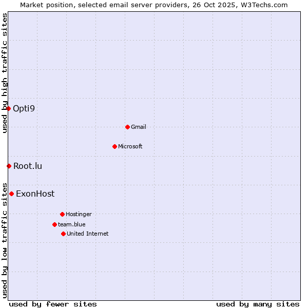 Market position of ExonHost vs. Root.lu vs. Opti9