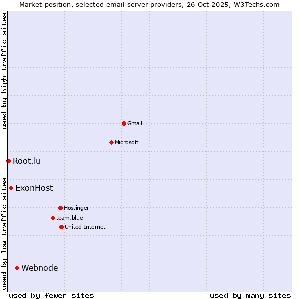 Market position of Webnode vs. ExonHost vs. Root.lu