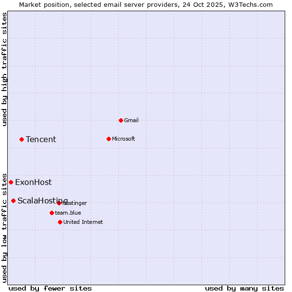 Market position of Tencent vs. ScalaHosting vs. ExonHost
