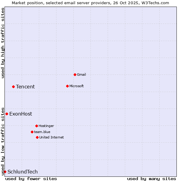 Market position of Tencent vs. ExonHost vs. SchlundTech