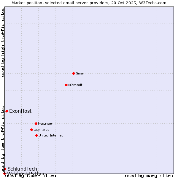 Market position of ExonHost vs. SchlundTech vs. Webhost Python