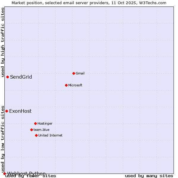 Market position of SendGrid vs. ExonHost vs. Webhost Python
