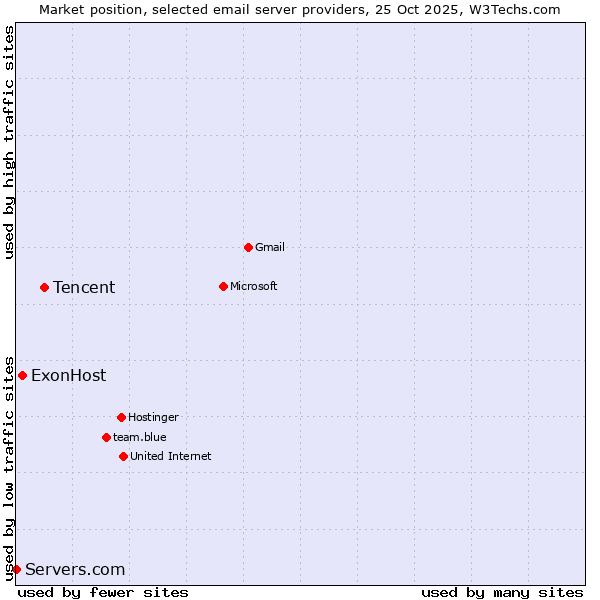 Market position of Tencent vs. ExonHost vs. Servers.com
