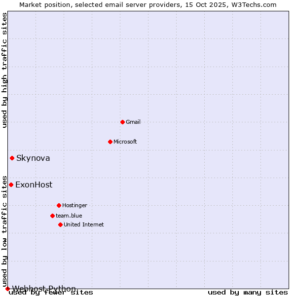 Market position of Skynova vs. ExonHost vs. Webhost Python