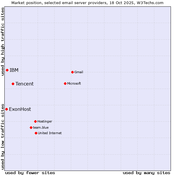 Market position of Tencent vs. IBM vs. ExonHost