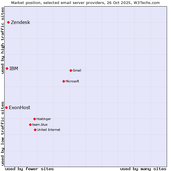Market position of Zendesk vs. IBM vs. ExonHost