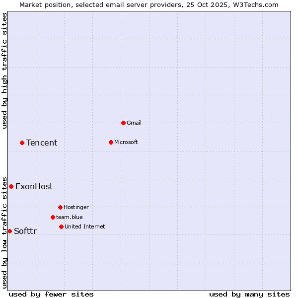 Market position of Tencent vs. ExonHost vs. Softtr