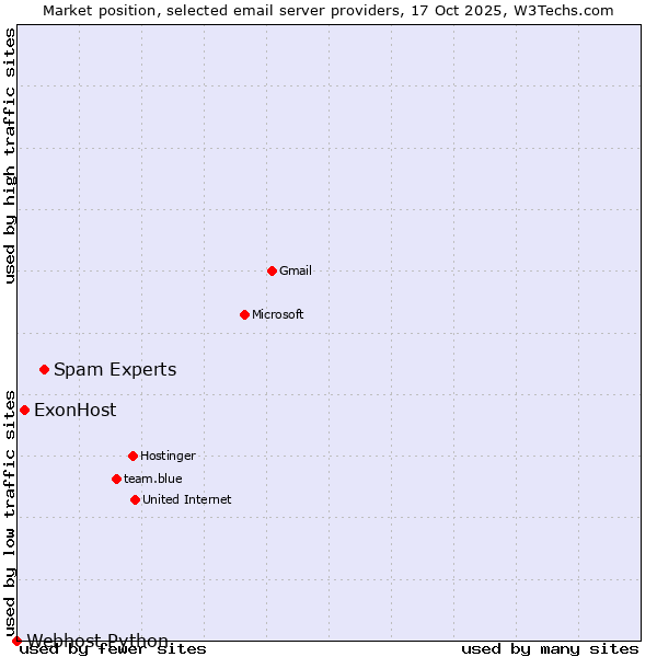 Market position of Spam Experts vs. ExonHost vs. Webhost Python