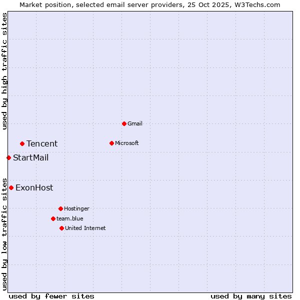 Market position of Tencent vs. ExonHost vs. StartMail