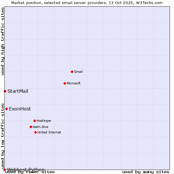 Market position of ExonHost vs. StartMail vs. Webhost Python