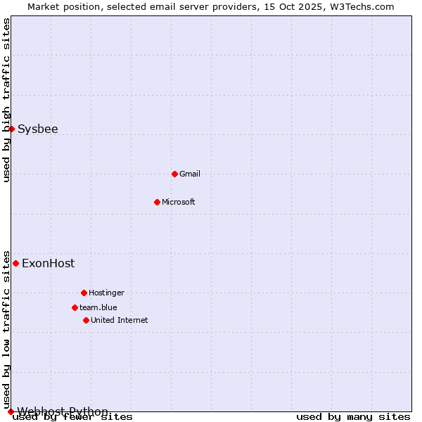 Market position of ExonHost vs. Sysbee vs. Webhost Python
