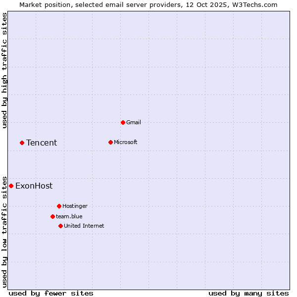Market position of Tencent vs. ExonHost