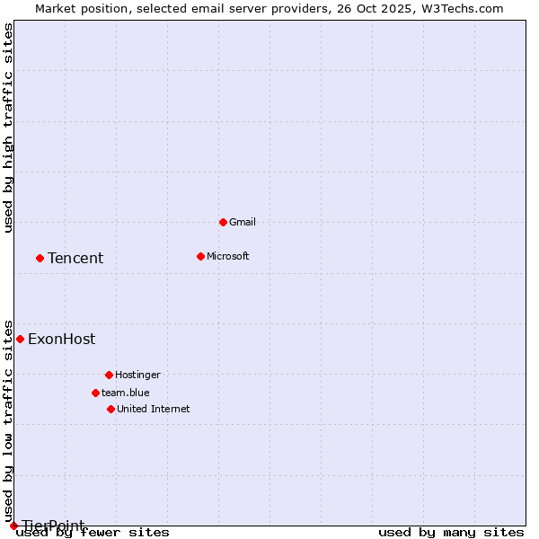 Market position of Tencent vs. ExonHost vs. TierPoint