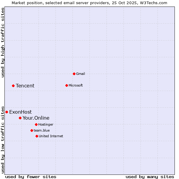 Market position of Your.Online vs. Tencent vs. ExonHost