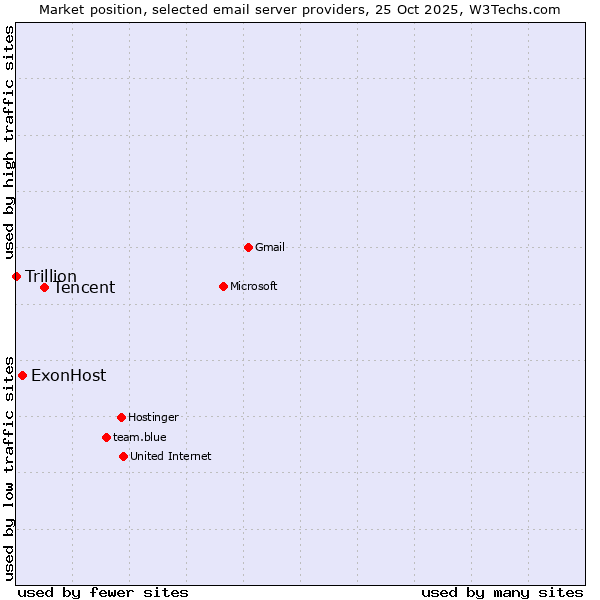 Market position of Tencent vs. ExonHost vs. Trillion