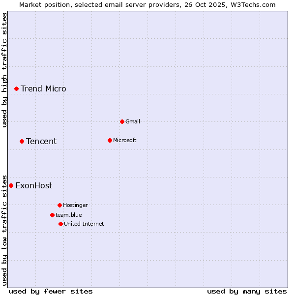 Market position of Tencent vs. Trend Micro vs. ExonHost