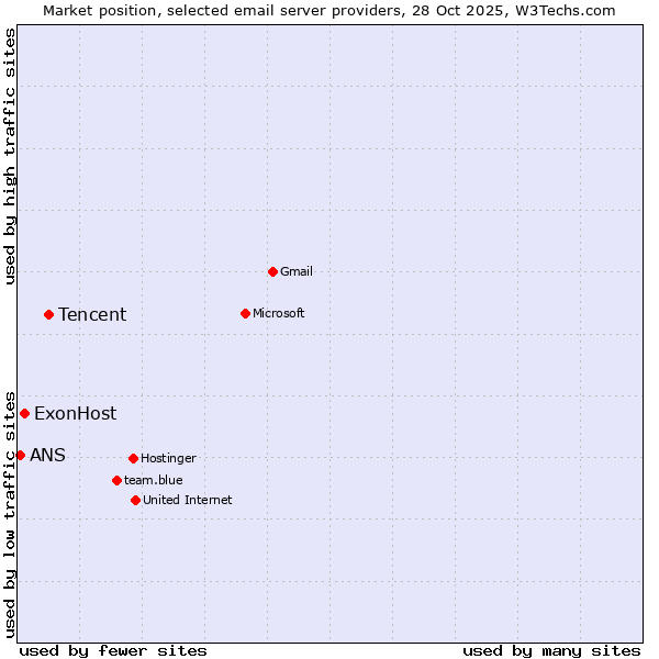 Market position of Tencent vs. ExonHost vs. ANS