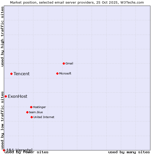 Market position of Tencent vs. ExonHost vs. 1&1 Versatel
