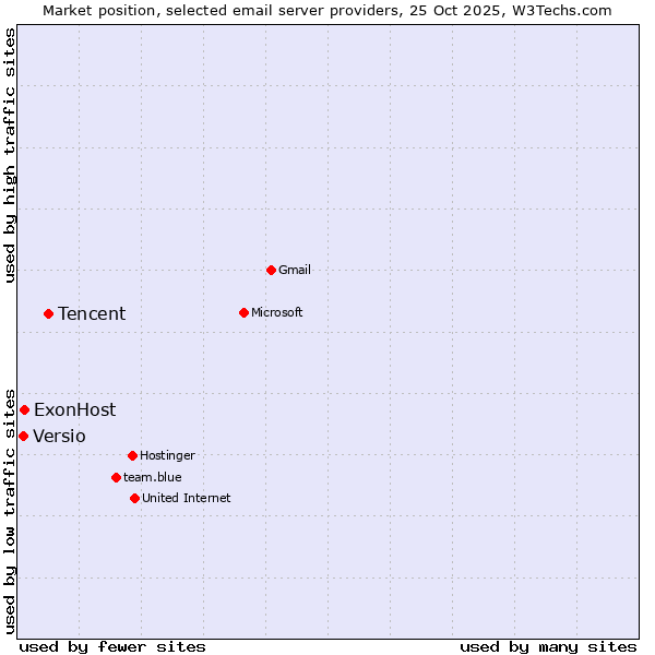 Market position of Tencent vs. ExonHost vs. Versio
