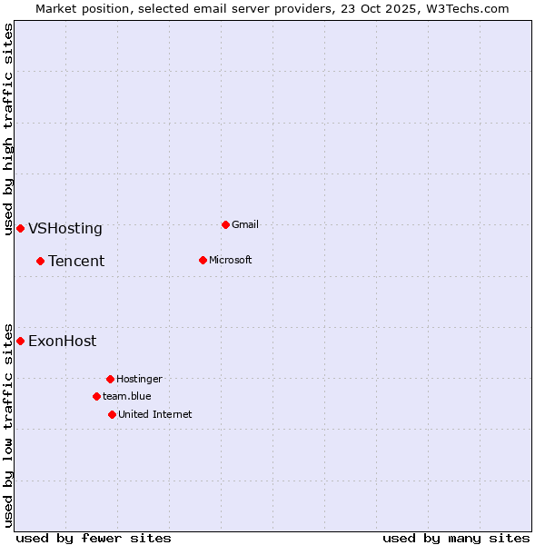 Market position of Tencent vs. VSHosting vs. ExonHost