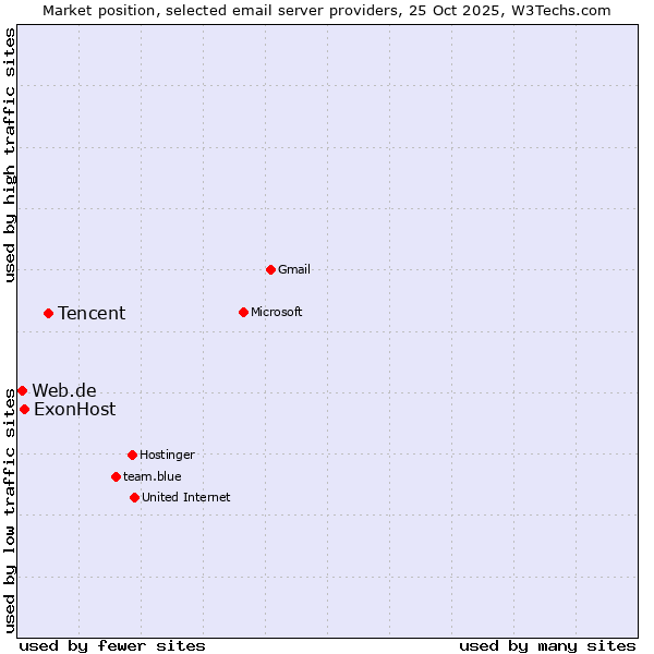 Market position of Tencent vs. ExonHost vs. Web.de