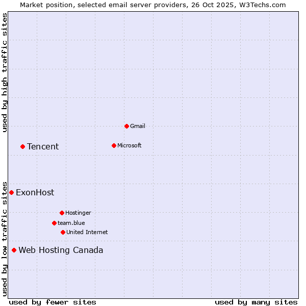 Market position of Tencent vs. Web Hosting Canada vs. ExonHost