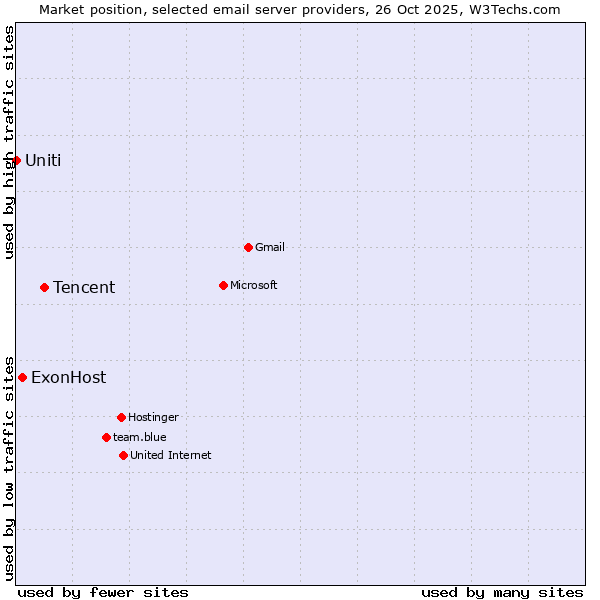 Market position of Tencent vs. ExonHost vs. Uniti