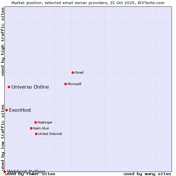 Market position of Universo Online vs. ExonHost vs. Webhost Python