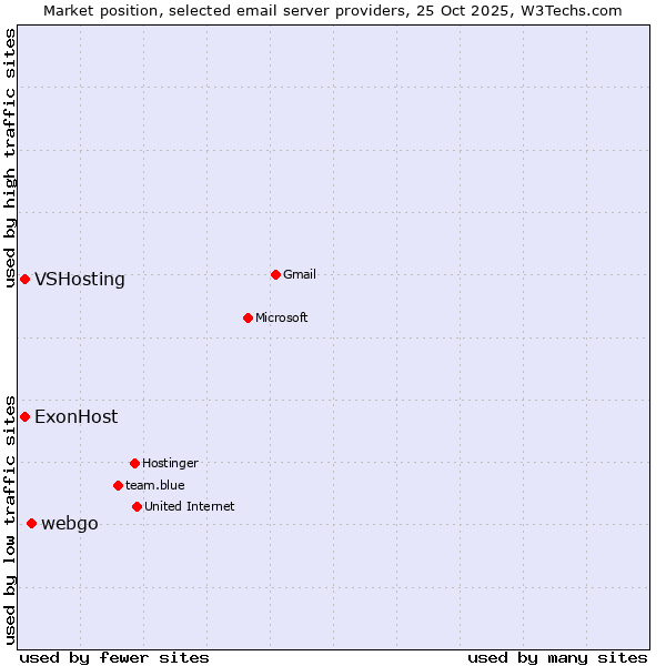 Market position of webgo vs. VSHosting vs. ExonHost